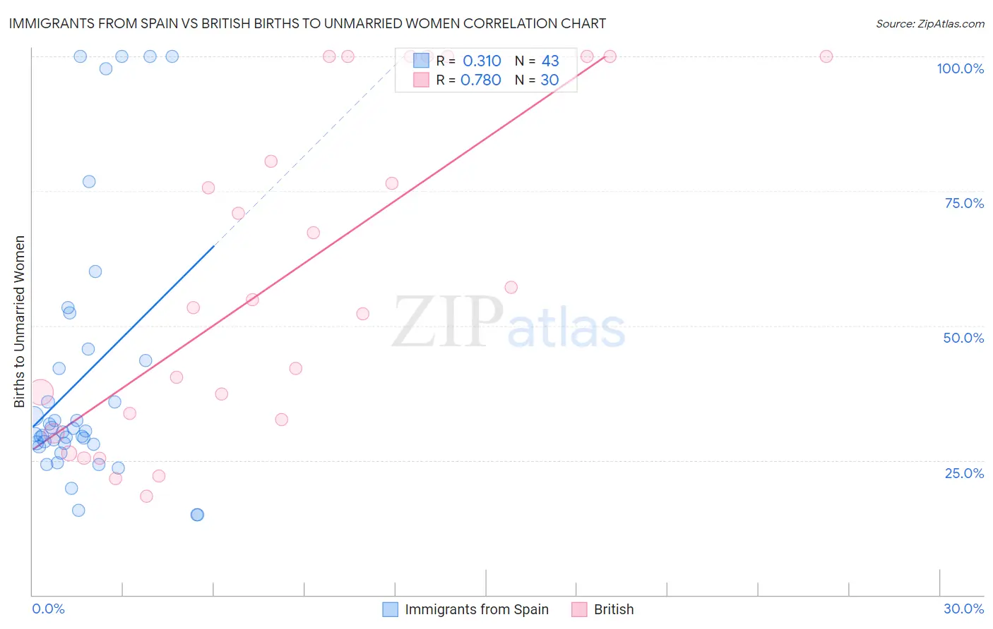 Immigrants from Spain vs British Births to Unmarried Women