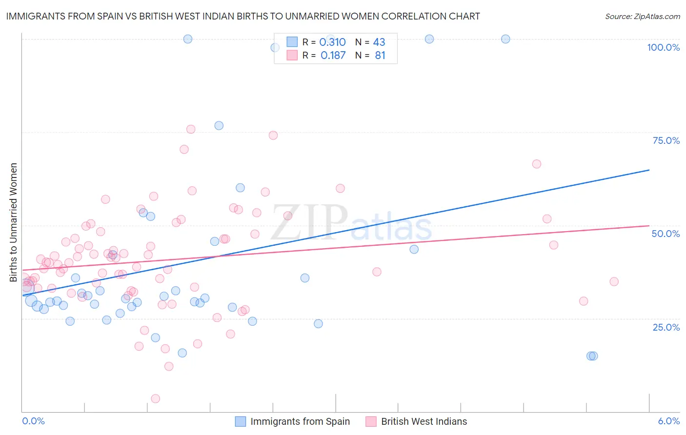 Immigrants from Spain vs British West Indian Births to Unmarried Women