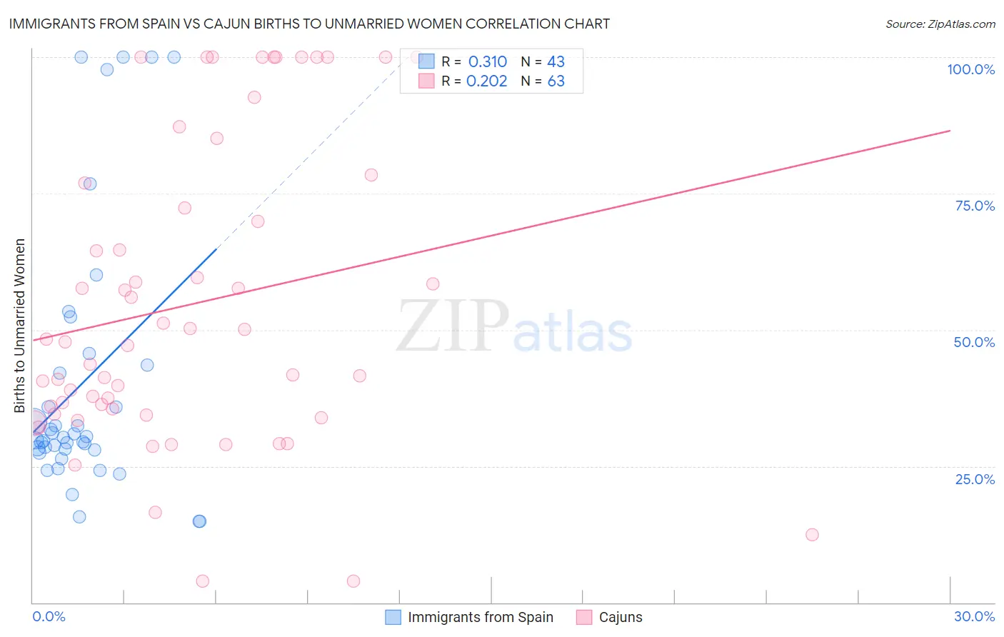Immigrants from Spain vs Cajun Births to Unmarried Women
