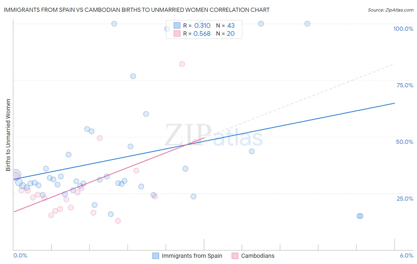 Immigrants from Spain vs Cambodian Births to Unmarried Women