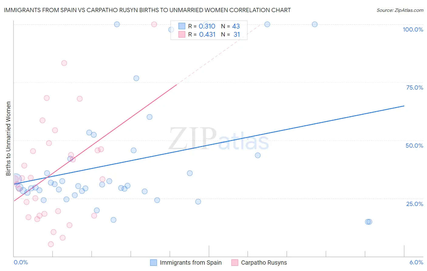 Immigrants from Spain vs Carpatho Rusyn Births to Unmarried Women
