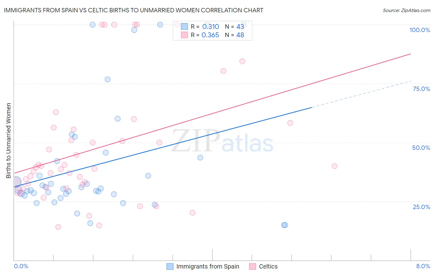Immigrants from Spain vs Celtic Births to Unmarried Women