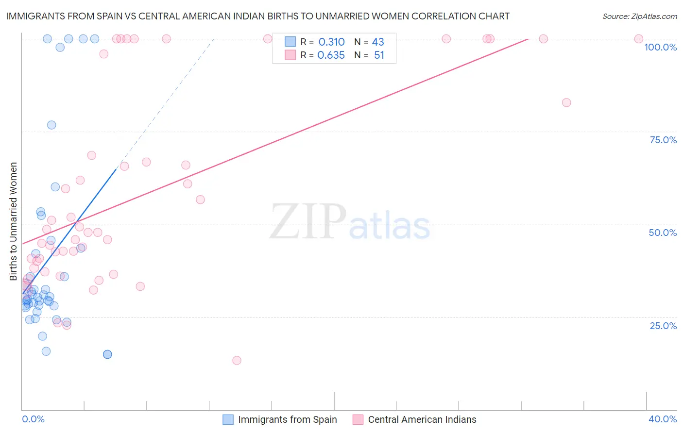 Immigrants from Spain vs Central American Indian Births to Unmarried Women
