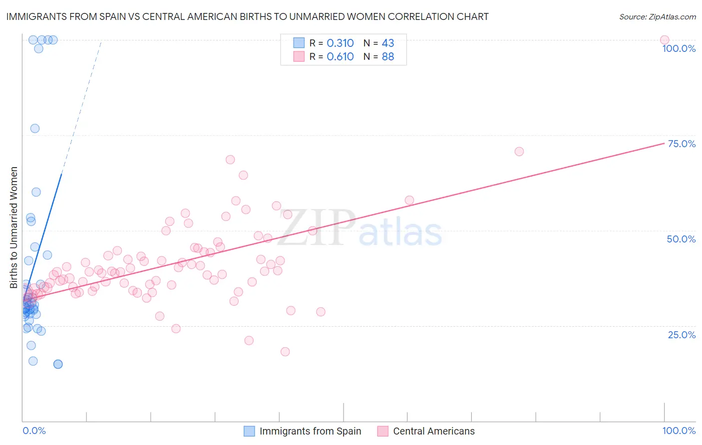 Immigrants from Spain vs Central American Births to Unmarried Women