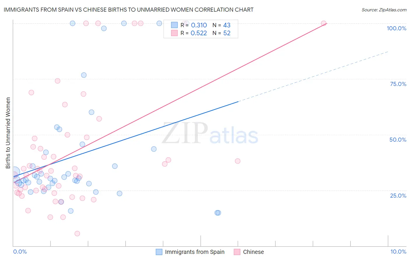 Immigrants from Spain vs Chinese Births to Unmarried Women