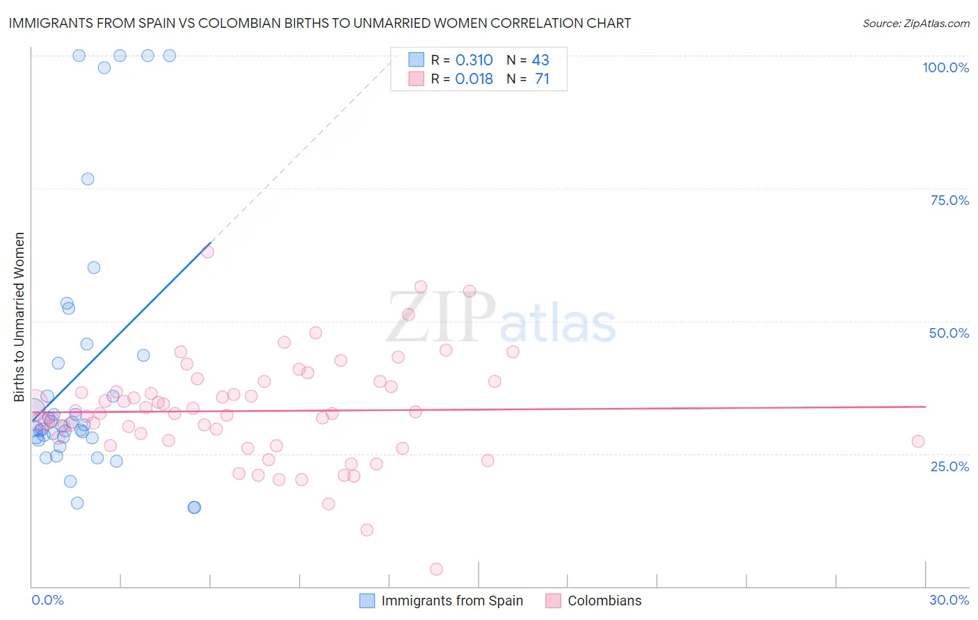 Immigrants from Spain vs Colombian Births to Unmarried Women