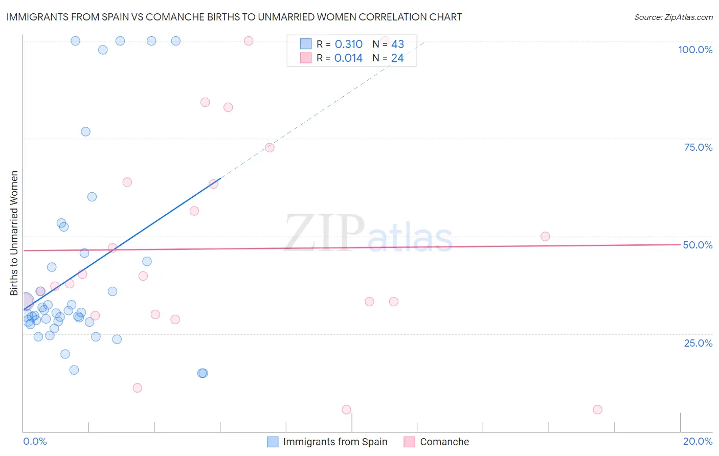 Immigrants from Spain vs Comanche Births to Unmarried Women