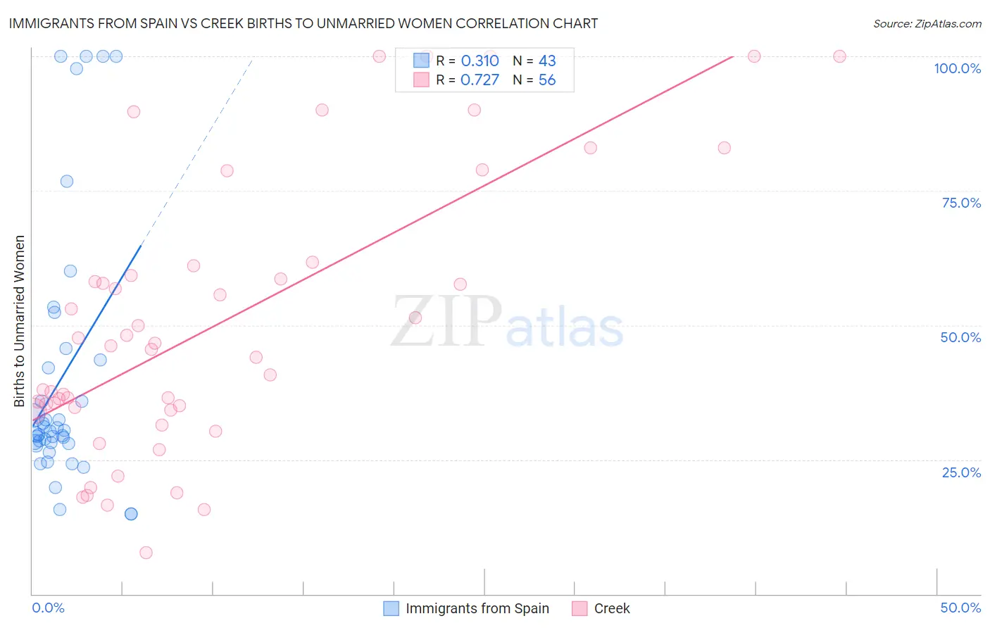 Immigrants from Spain vs Creek Births to Unmarried Women