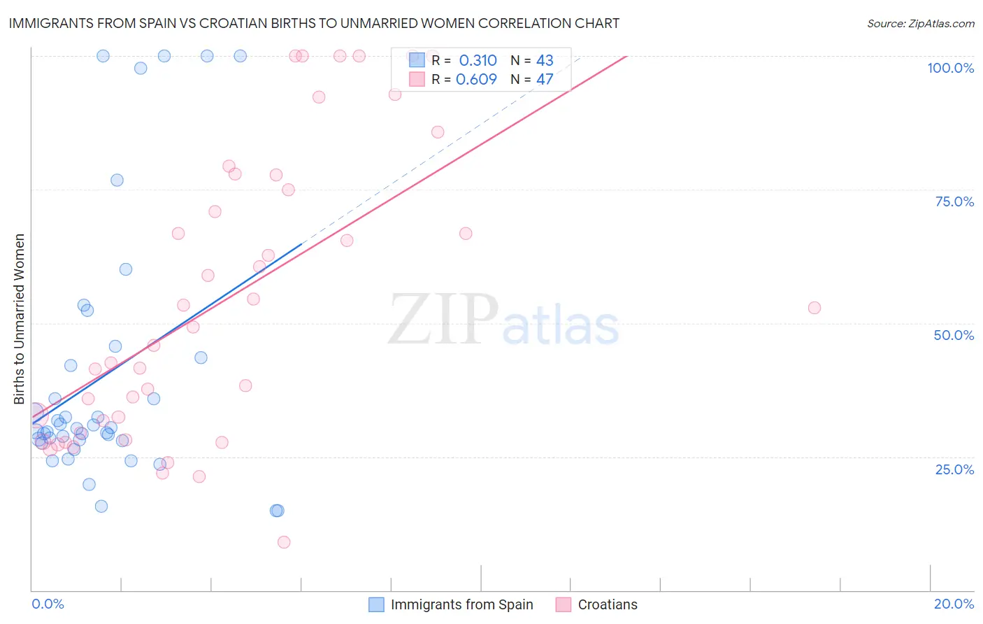 Immigrants from Spain vs Croatian Births to Unmarried Women