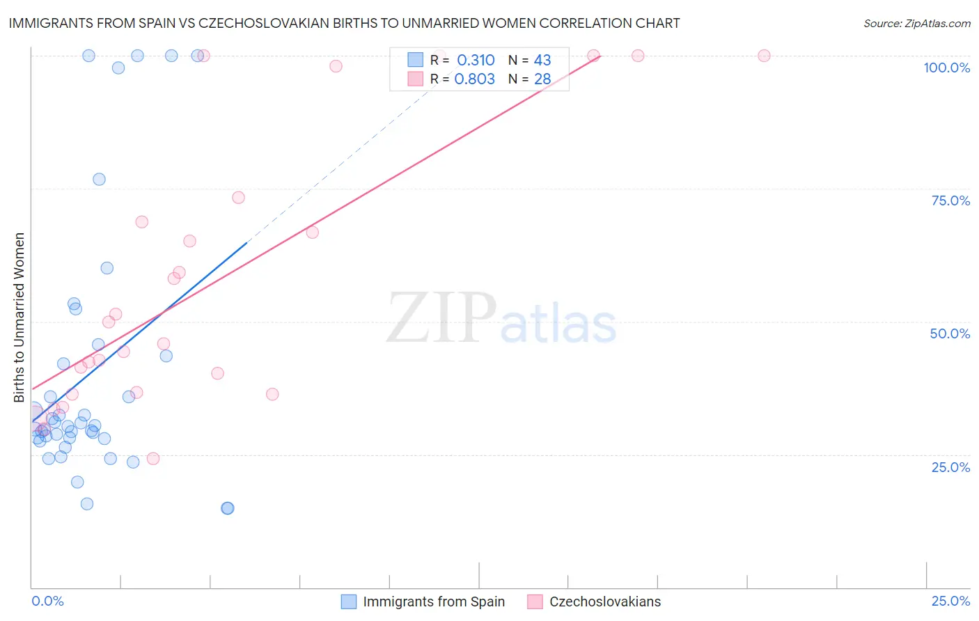 Immigrants from Spain vs Czechoslovakian Births to Unmarried Women