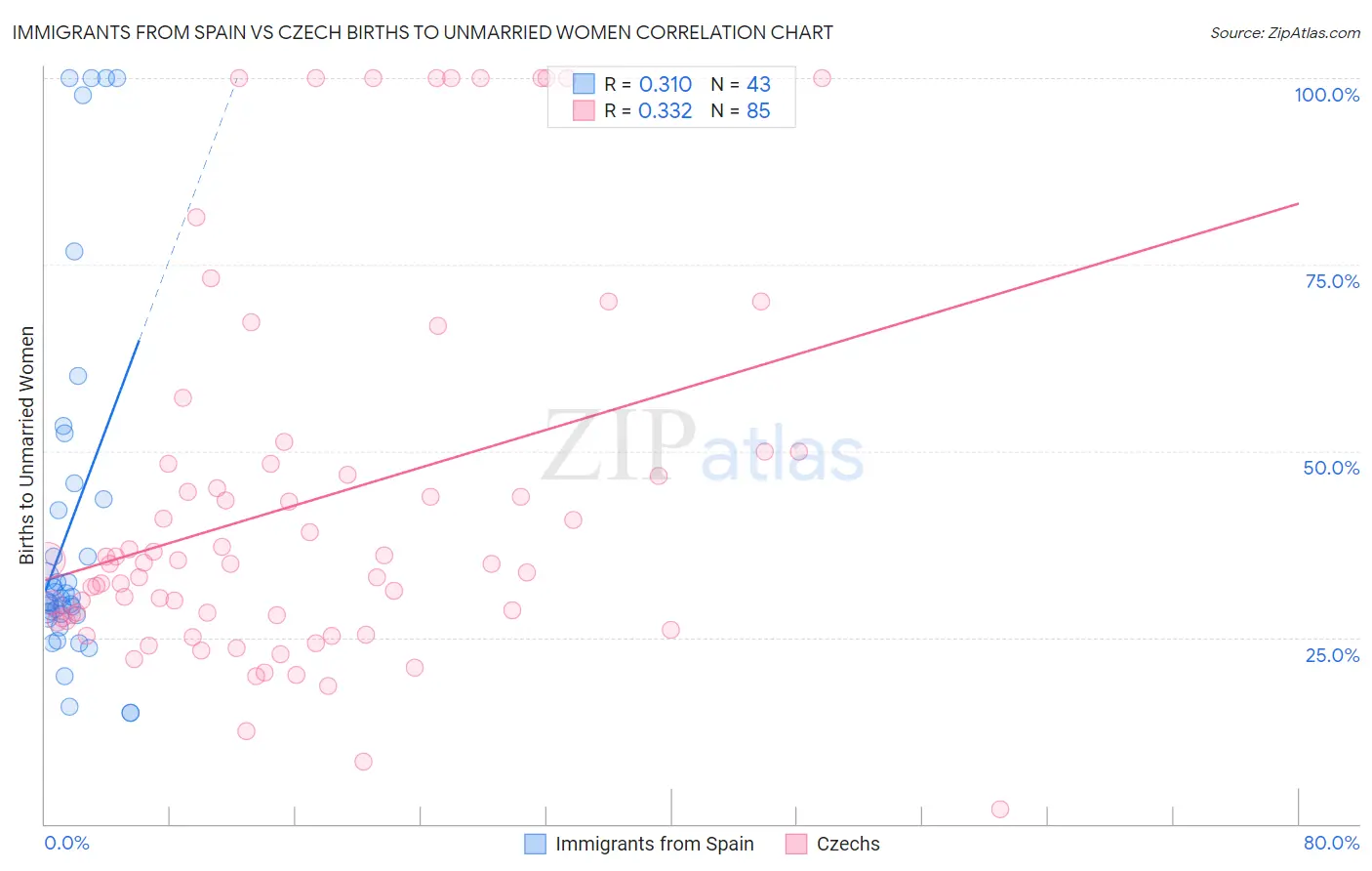 Immigrants from Spain vs Czech Births to Unmarried Women