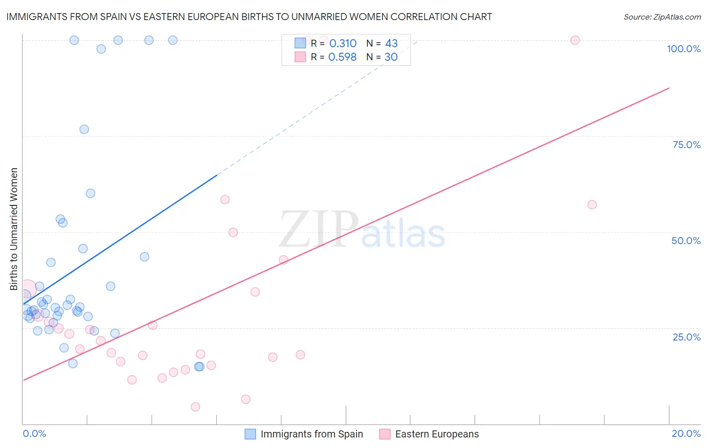 Immigrants from Spain vs Eastern European Births to Unmarried Women