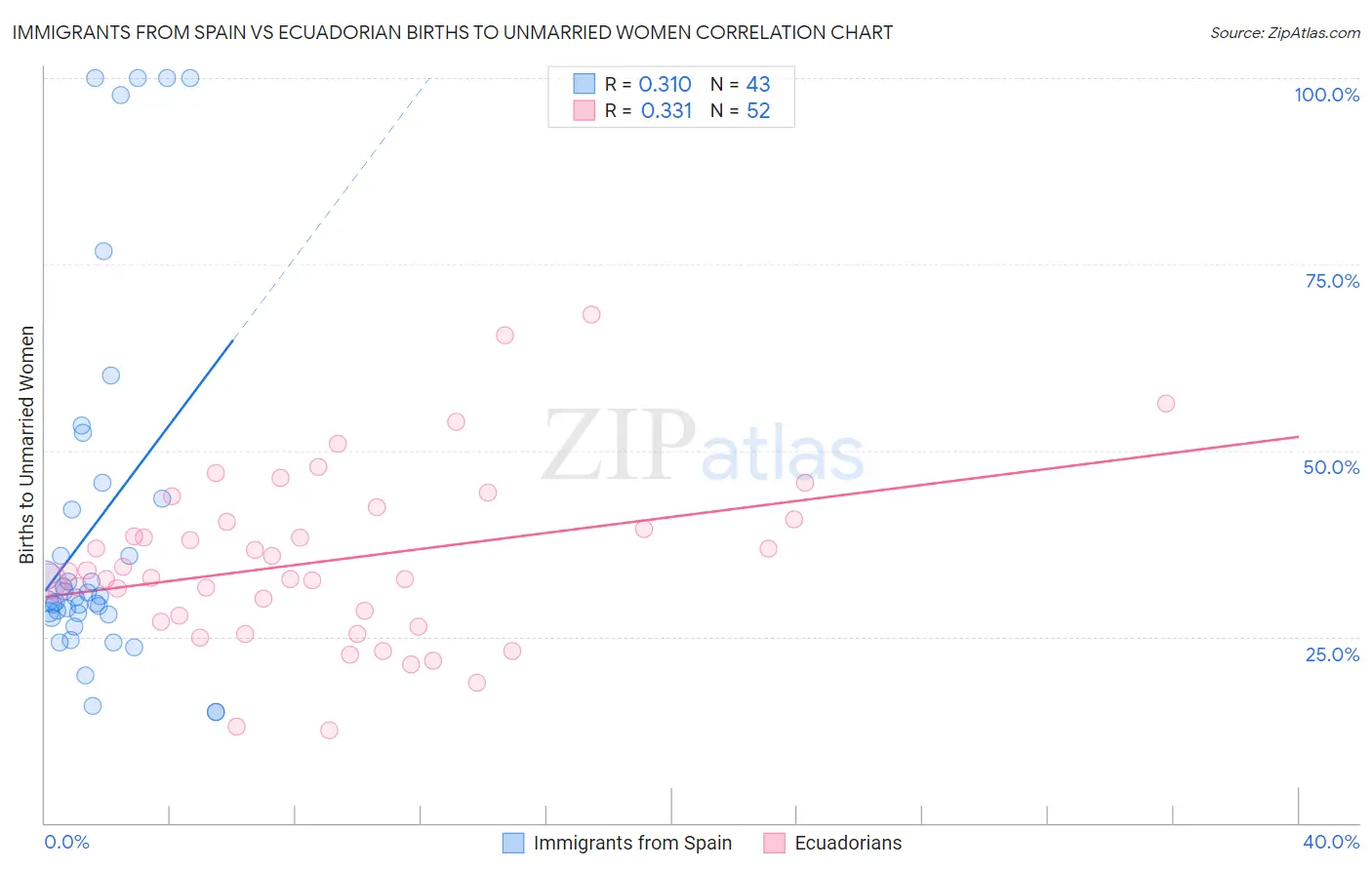 Immigrants from Spain vs Ecuadorian Births to Unmarried Women