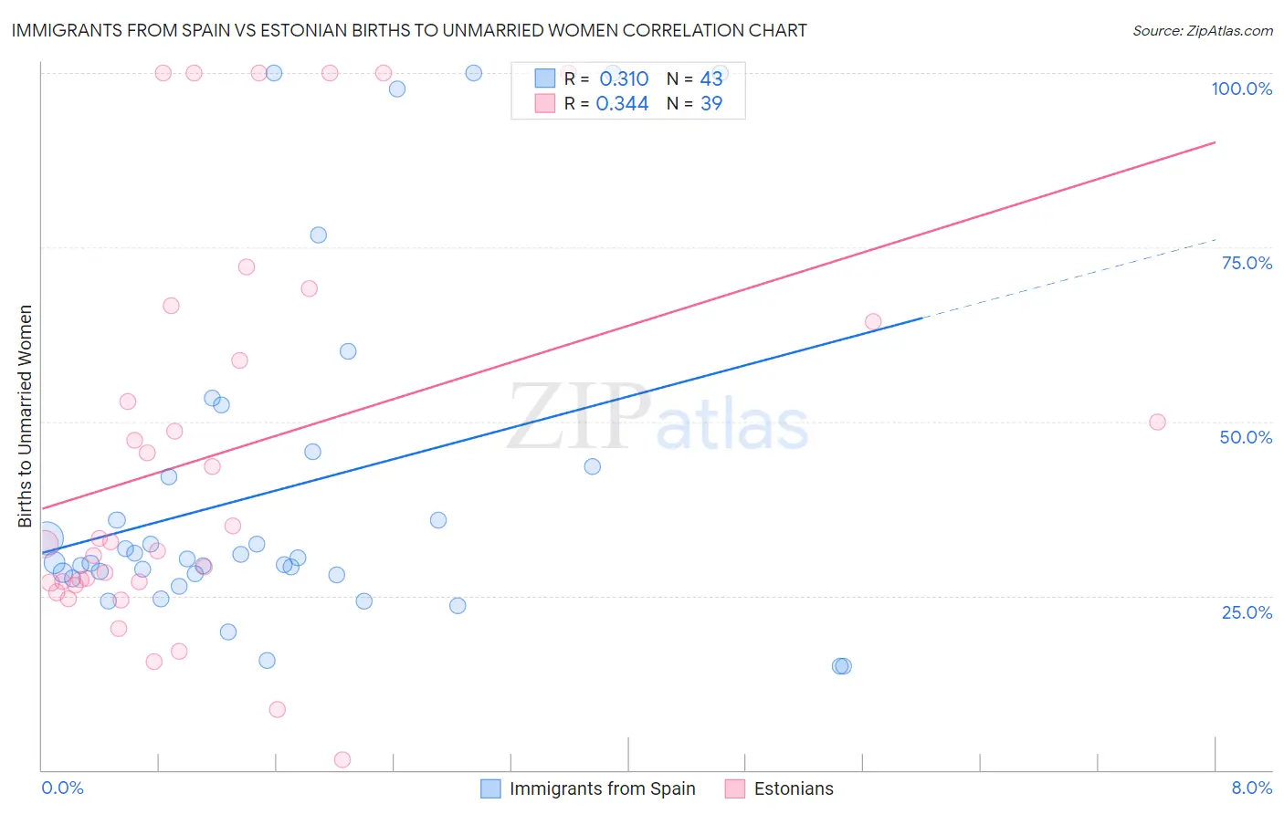 Immigrants from Spain vs Estonian Births to Unmarried Women