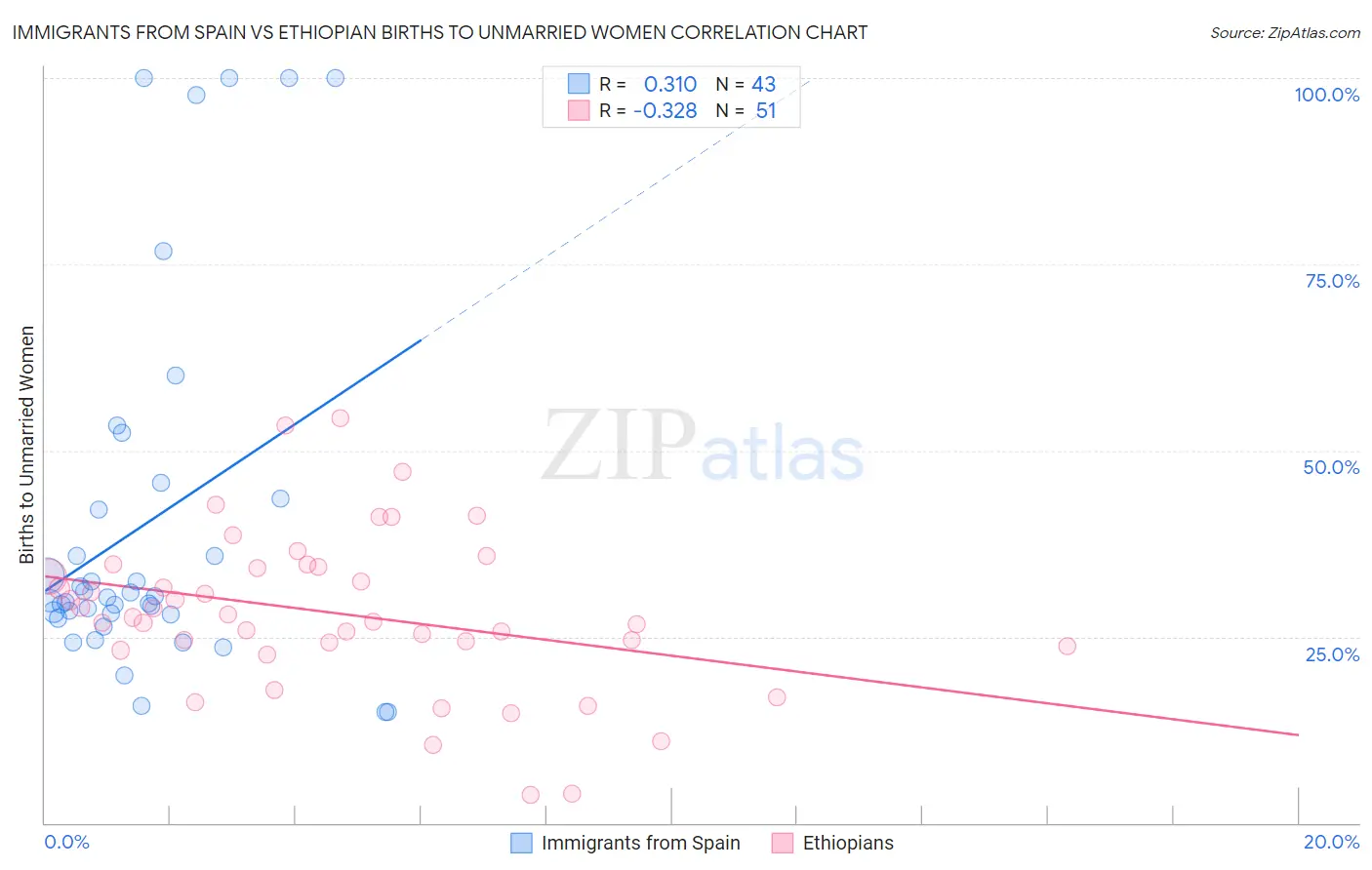 Immigrants from Spain vs Ethiopian Births to Unmarried Women