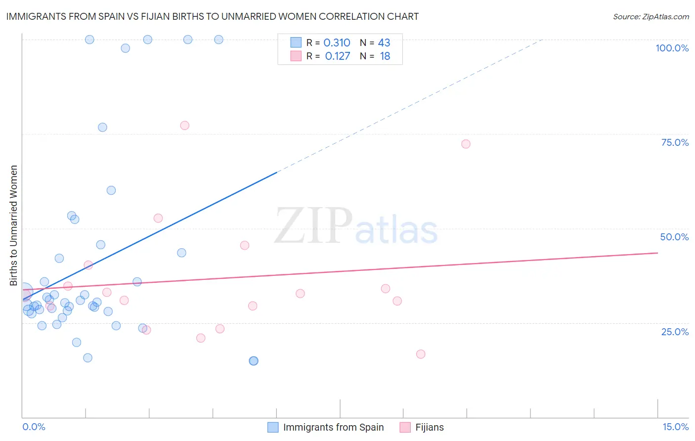 Immigrants from Spain vs Fijian Births to Unmarried Women
