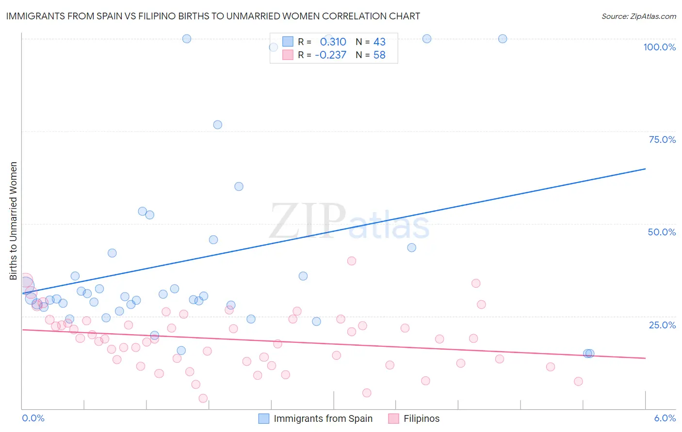 Immigrants from Spain vs Filipino Births to Unmarried Women