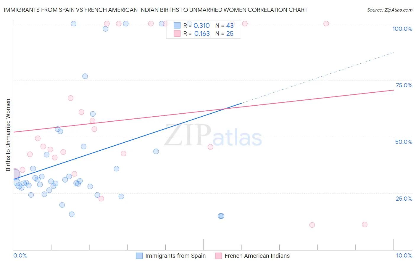 Immigrants from Spain vs French American Indian Births to Unmarried Women