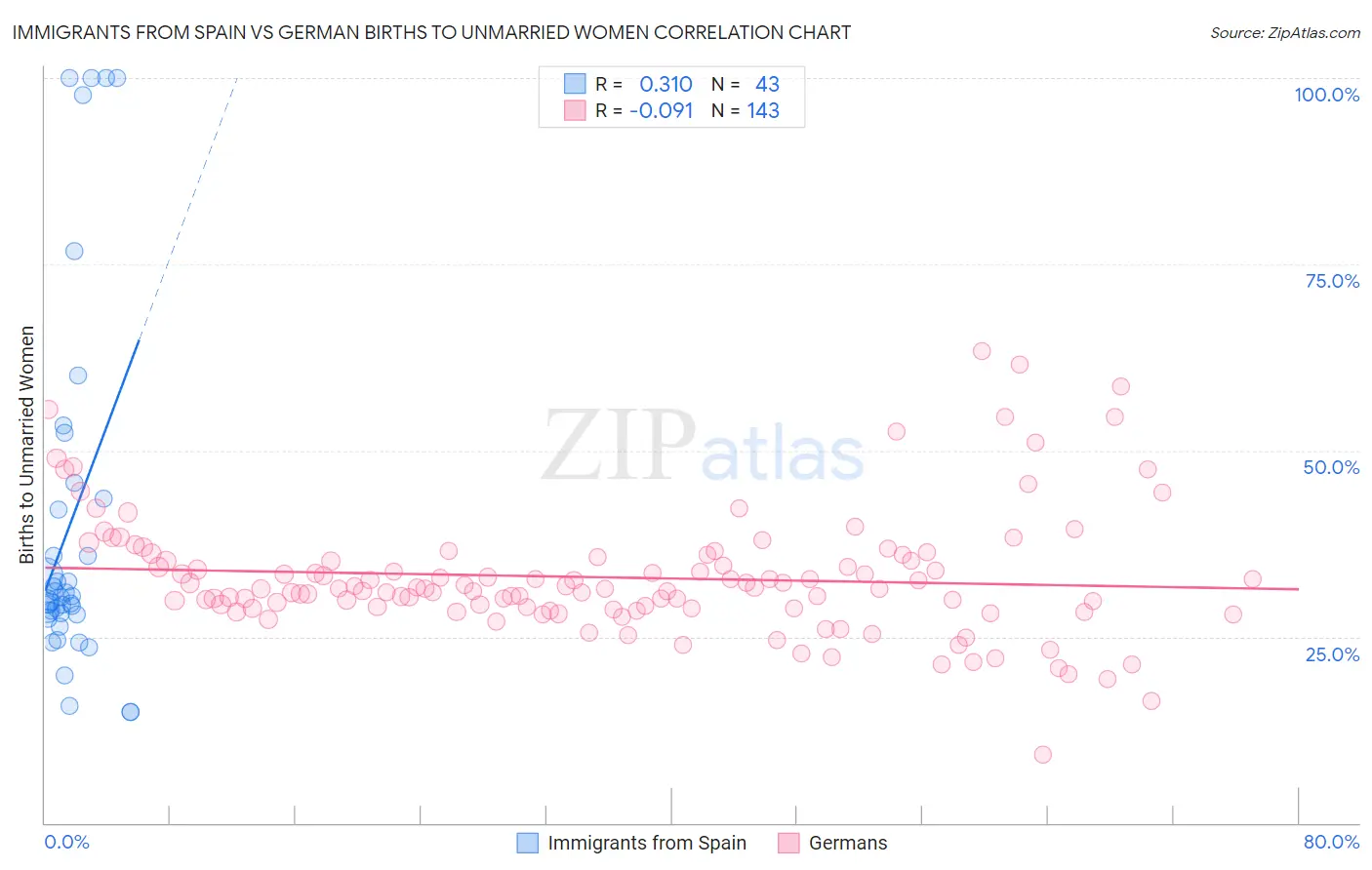 Immigrants from Spain vs German Births to Unmarried Women
