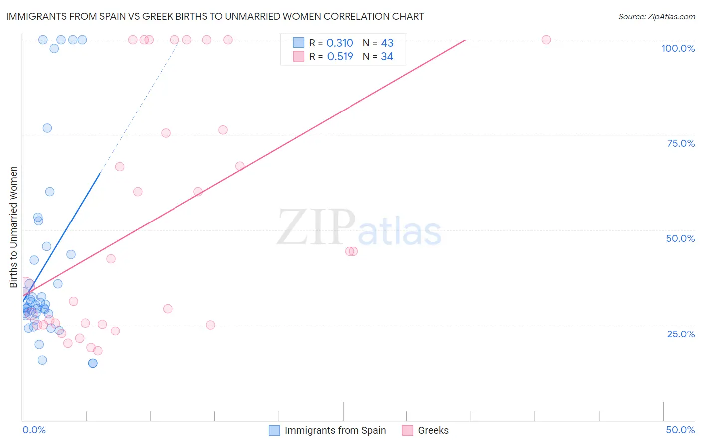 Immigrants from Spain vs Greek Births to Unmarried Women