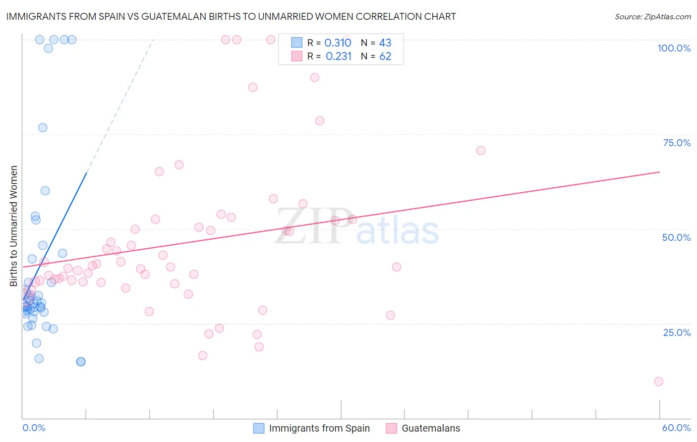 Immigrants from Spain vs Guatemalan Births to Unmarried Women