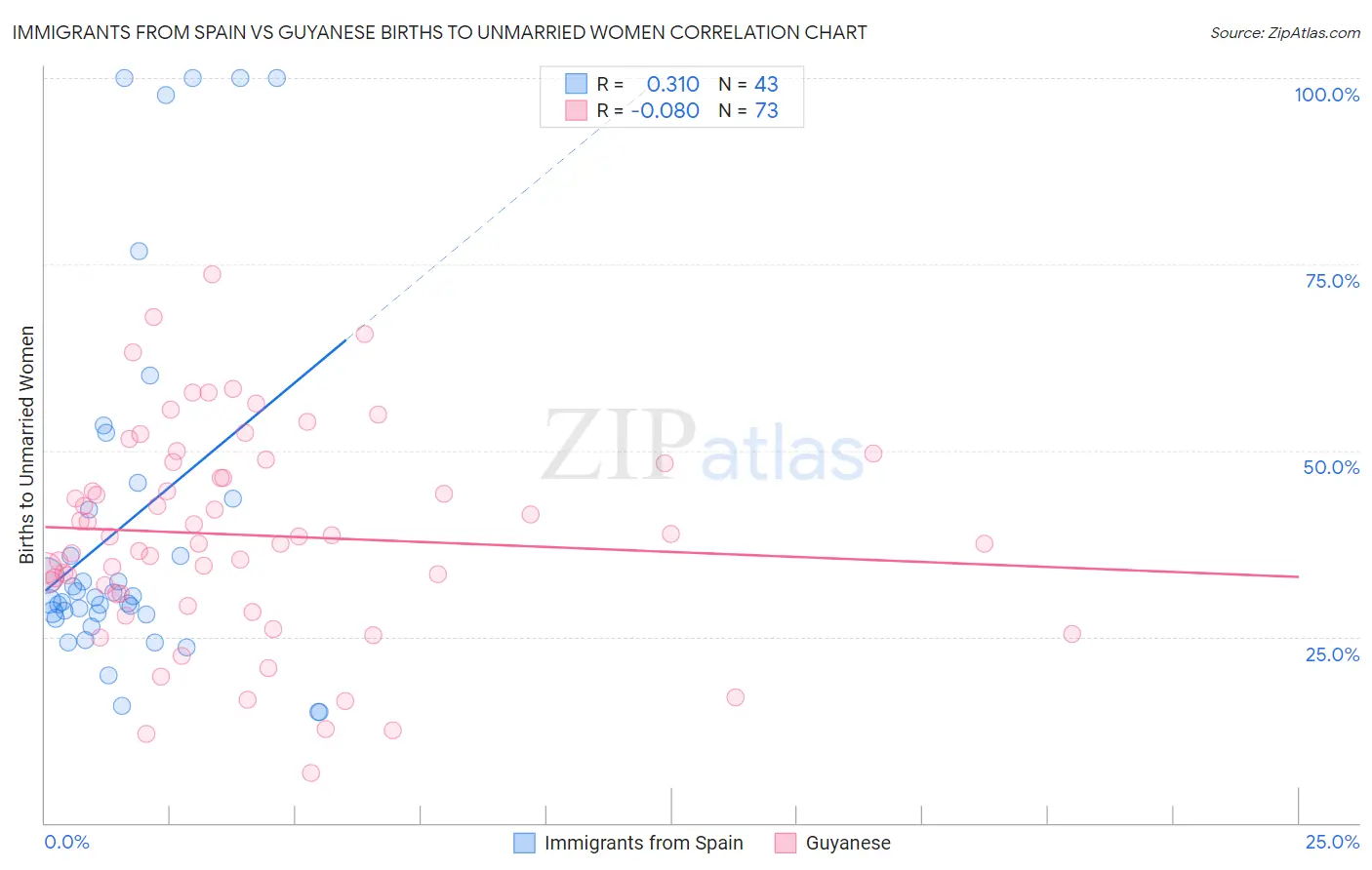 Immigrants from Spain vs Guyanese Births to Unmarried Women