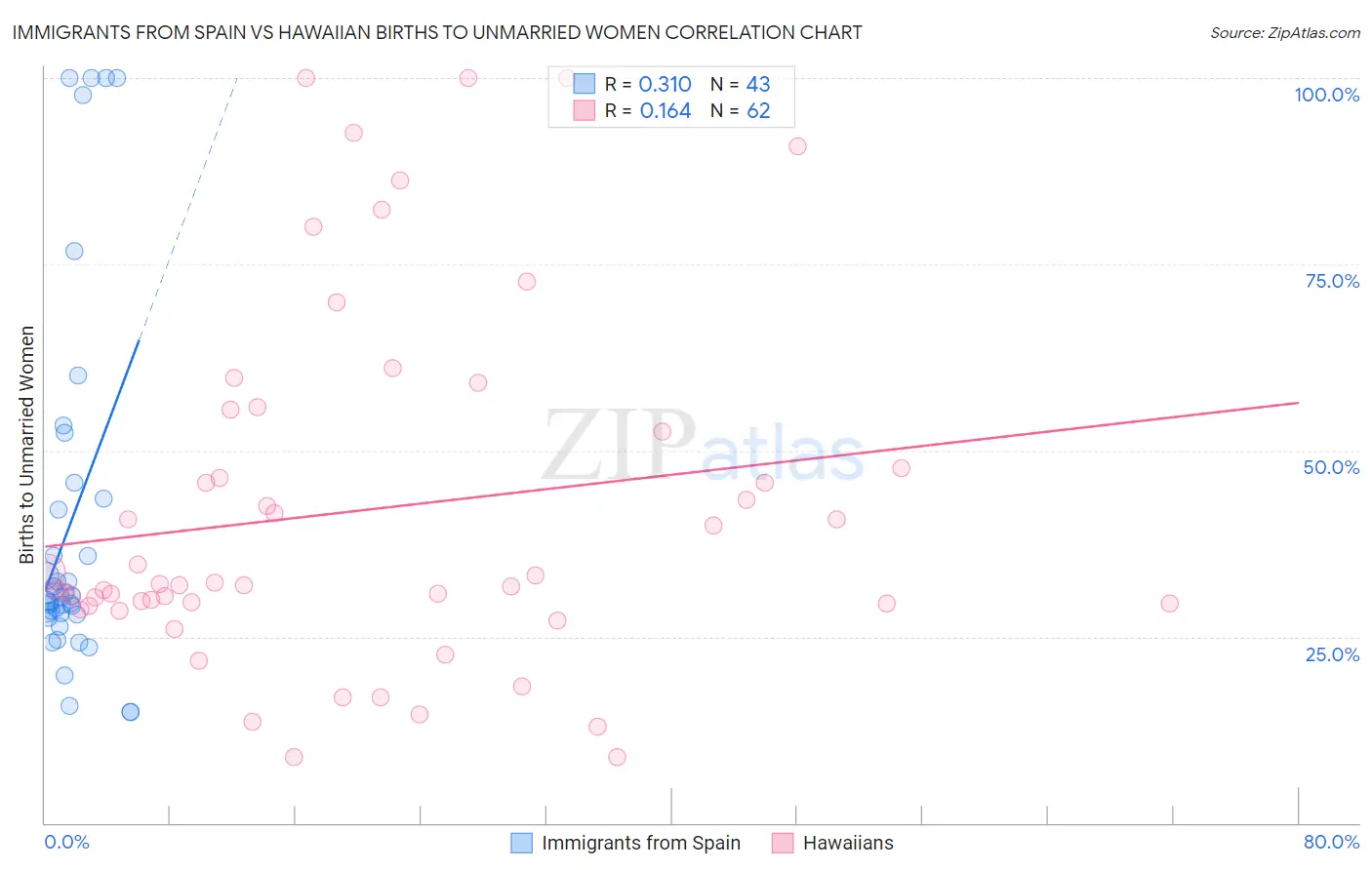 Immigrants from Spain vs Hawaiian Births to Unmarried Women