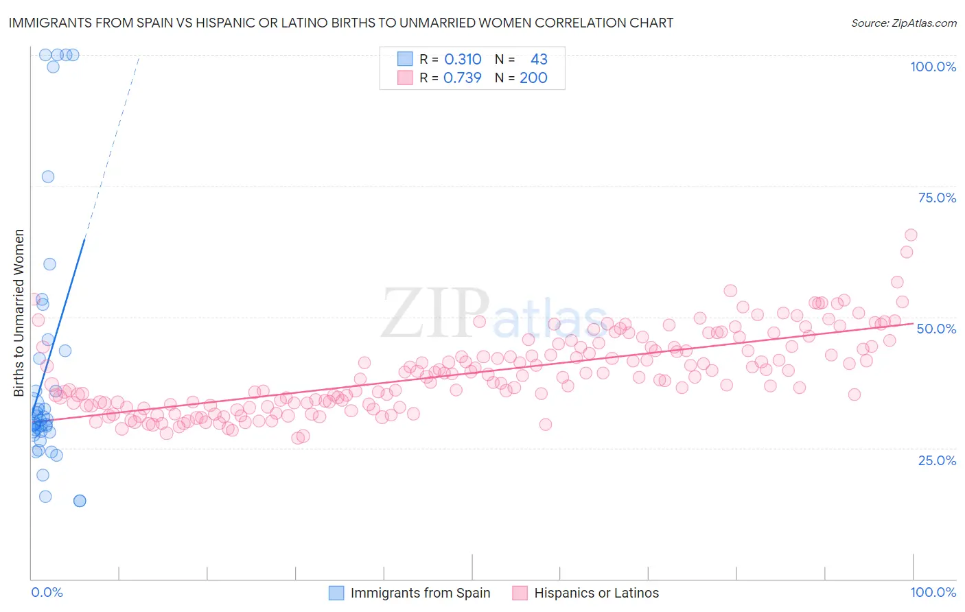 Immigrants from Spain vs Hispanic or Latino Births to Unmarried Women
