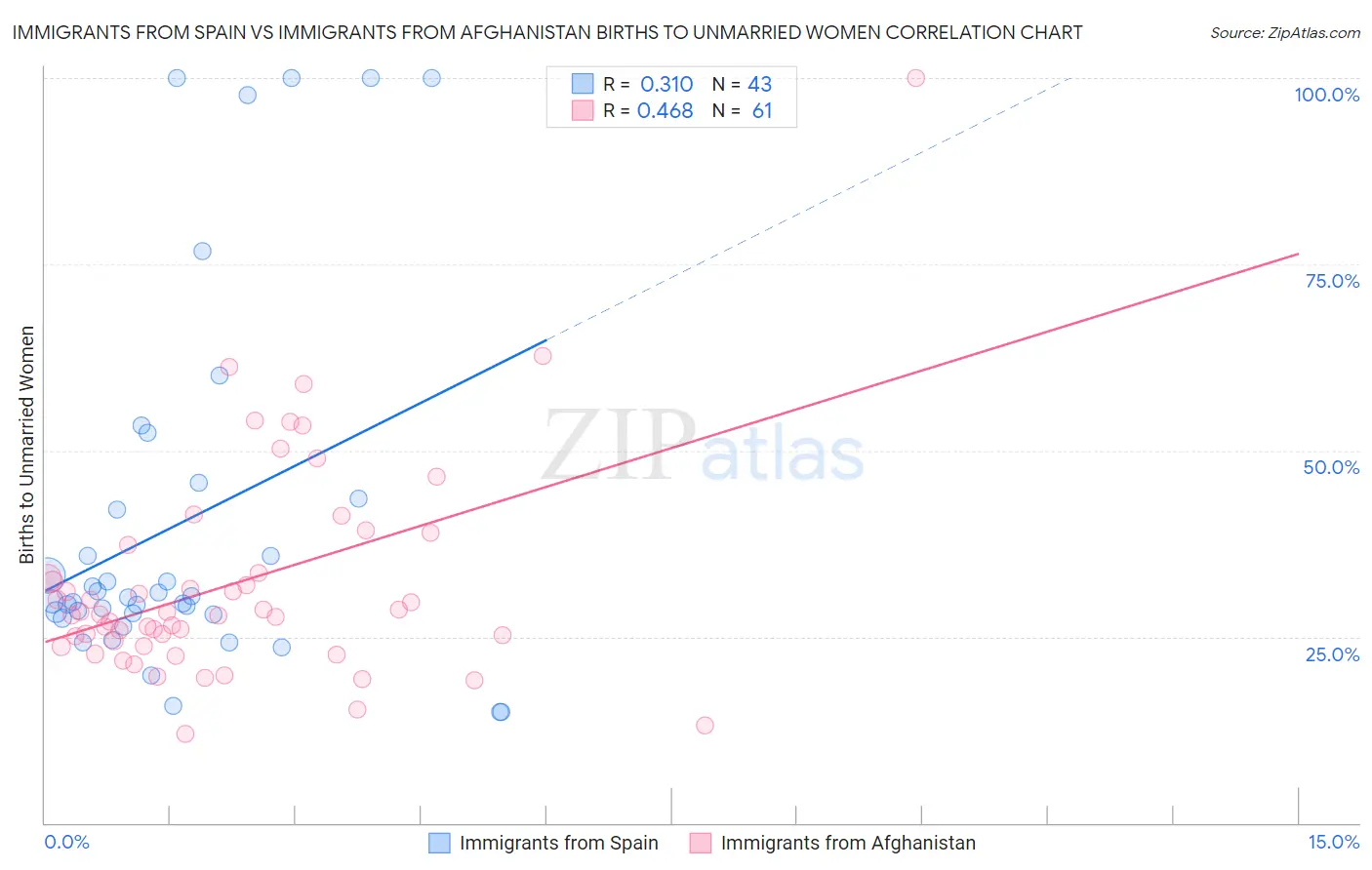 Immigrants from Spain vs Immigrants from Afghanistan Births to Unmarried Women