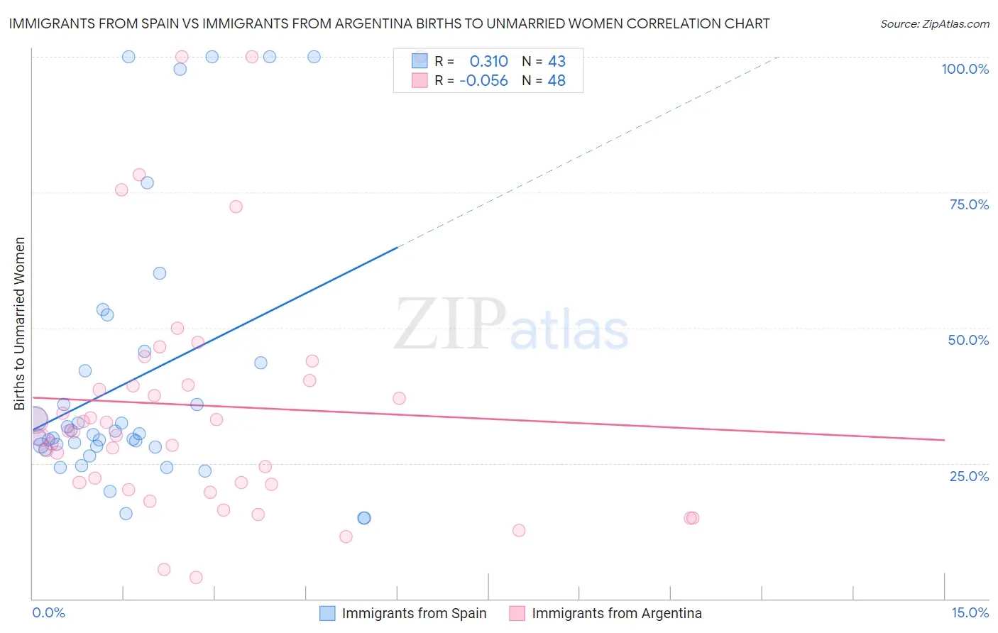 Immigrants from Spain vs Immigrants from Argentina Births to Unmarried Women