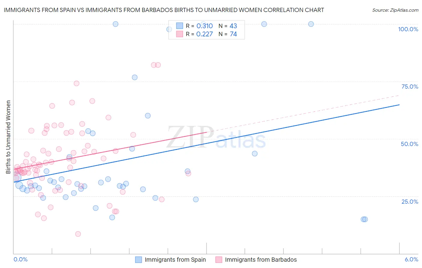 Immigrants from Spain vs Immigrants from Barbados Births to Unmarried Women