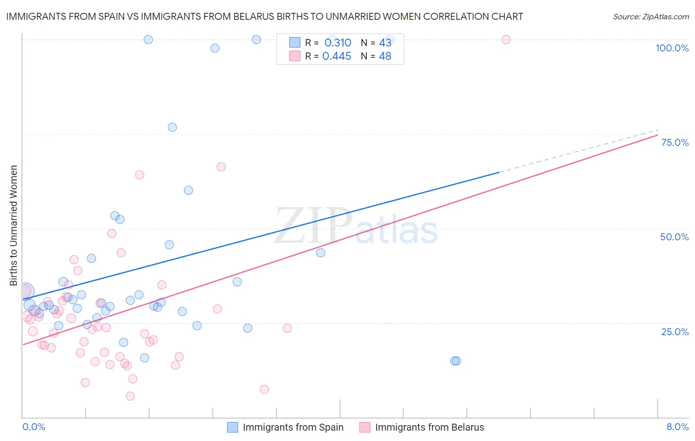 Immigrants from Spain vs Immigrants from Belarus Births to Unmarried Women