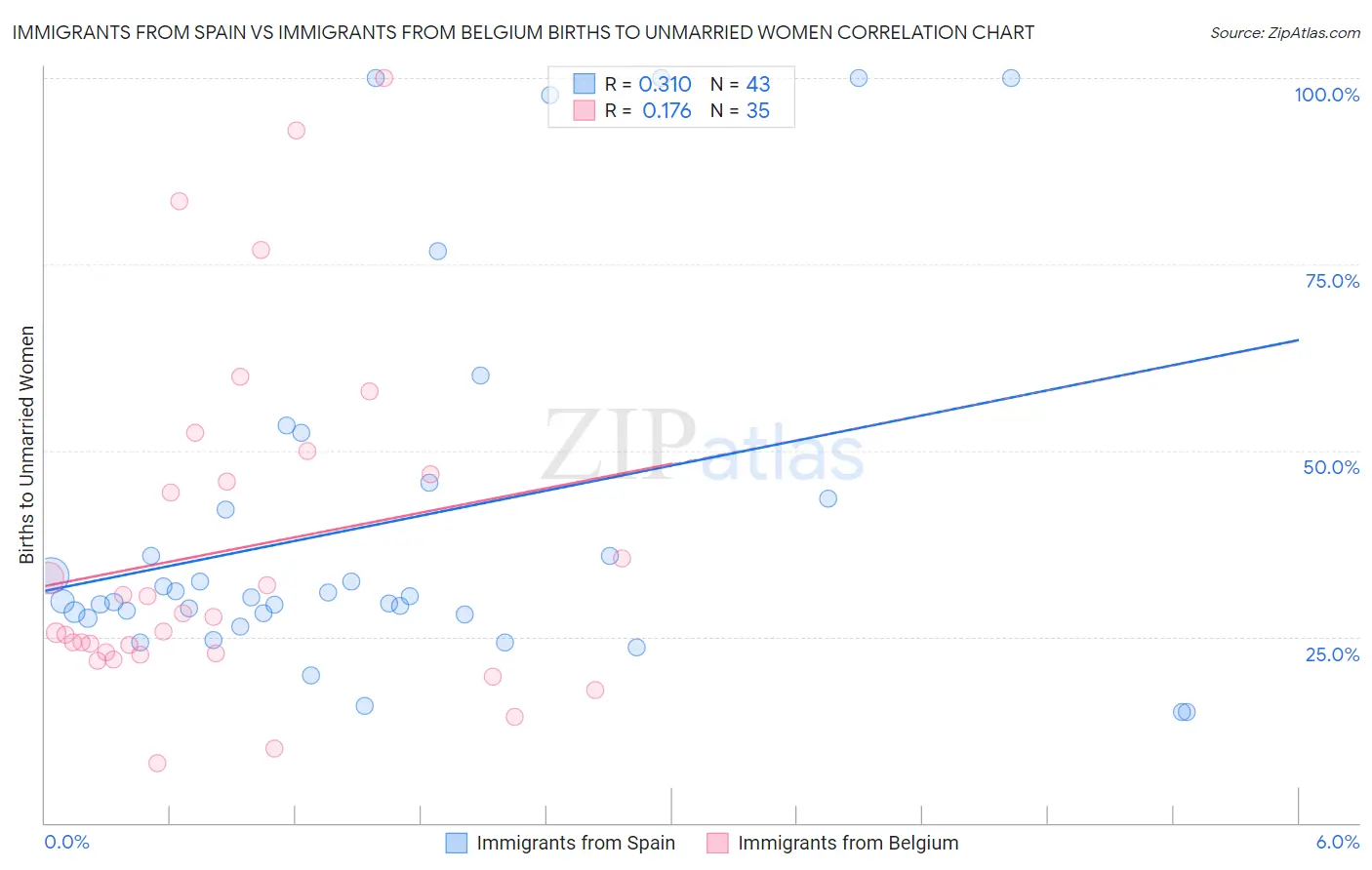 Immigrants from Spain vs Immigrants from Belgium Births to Unmarried Women