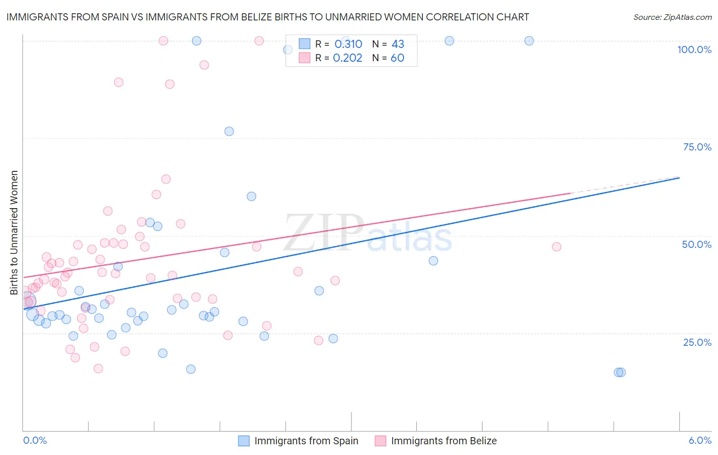 Immigrants from Spain vs Immigrants from Belize Births to Unmarried Women