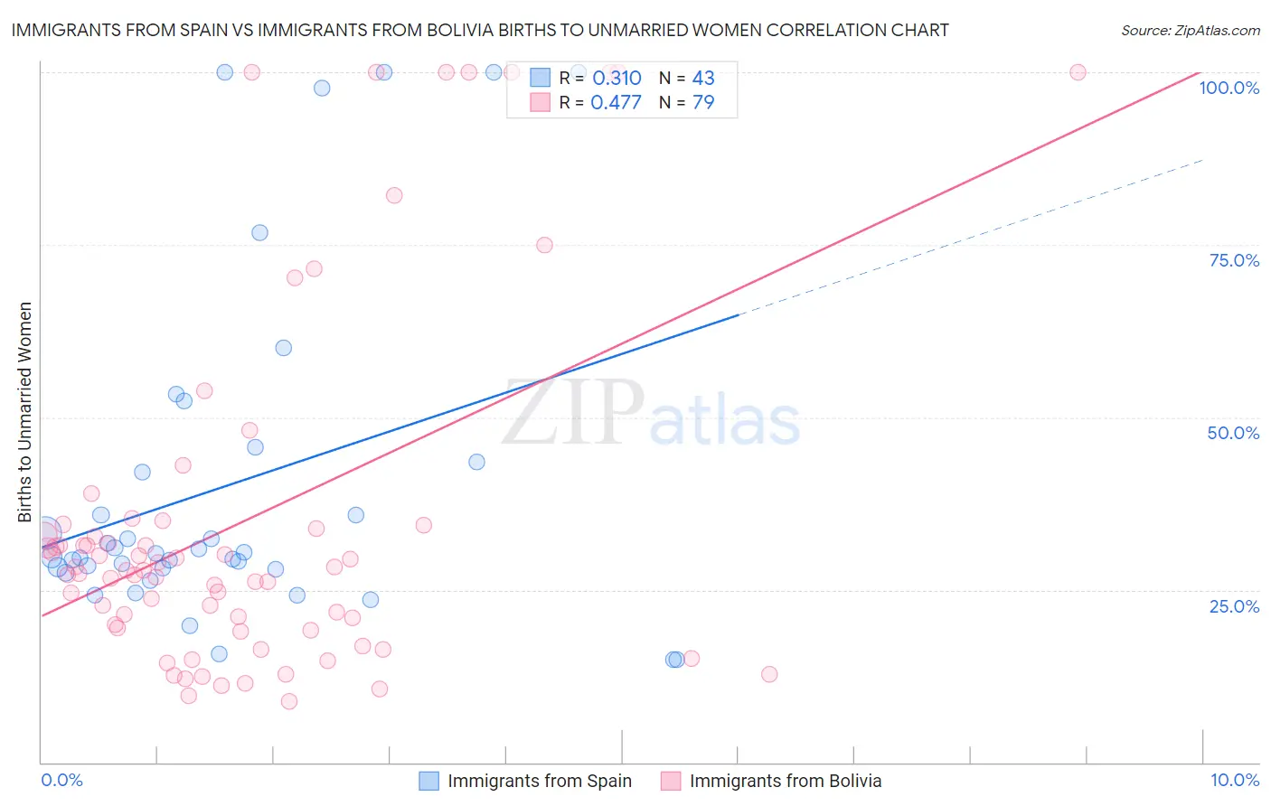 Immigrants from Spain vs Immigrants from Bolivia Births to Unmarried Women