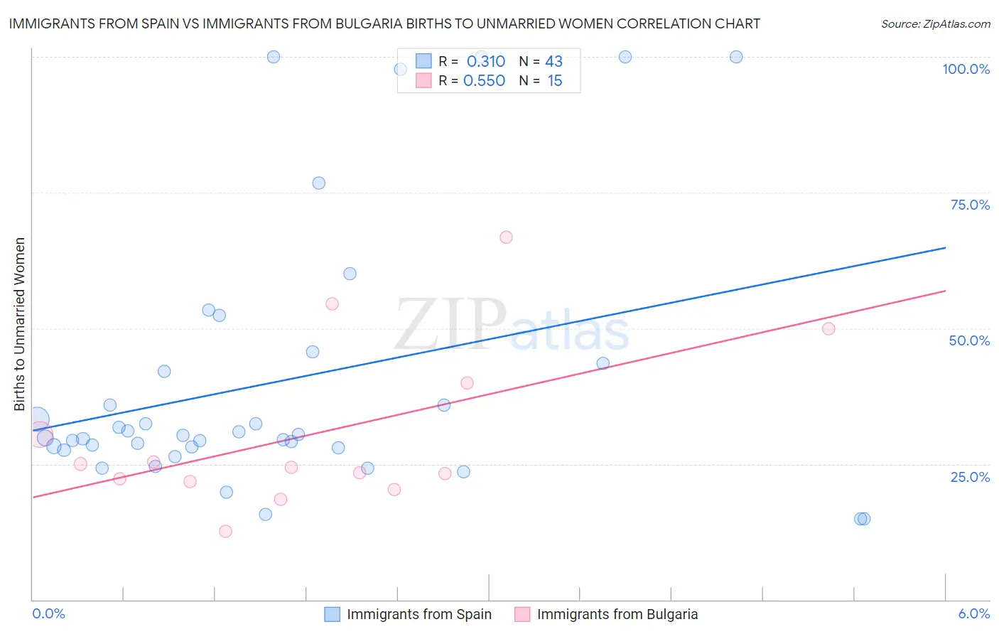 Immigrants from Spain vs Immigrants from Bulgaria Births to Unmarried Women