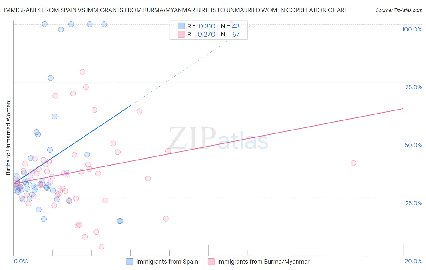 Immigrants from Spain vs Immigrants from Burma/Myanmar Births to Unmarried Women
