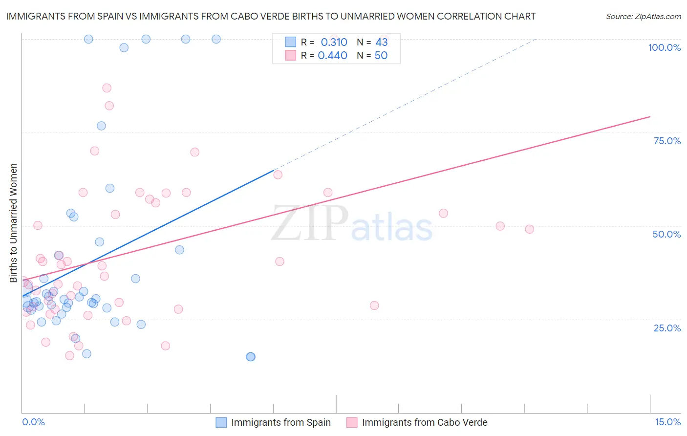 Immigrants from Spain vs Immigrants from Cabo Verde Births to Unmarried Women