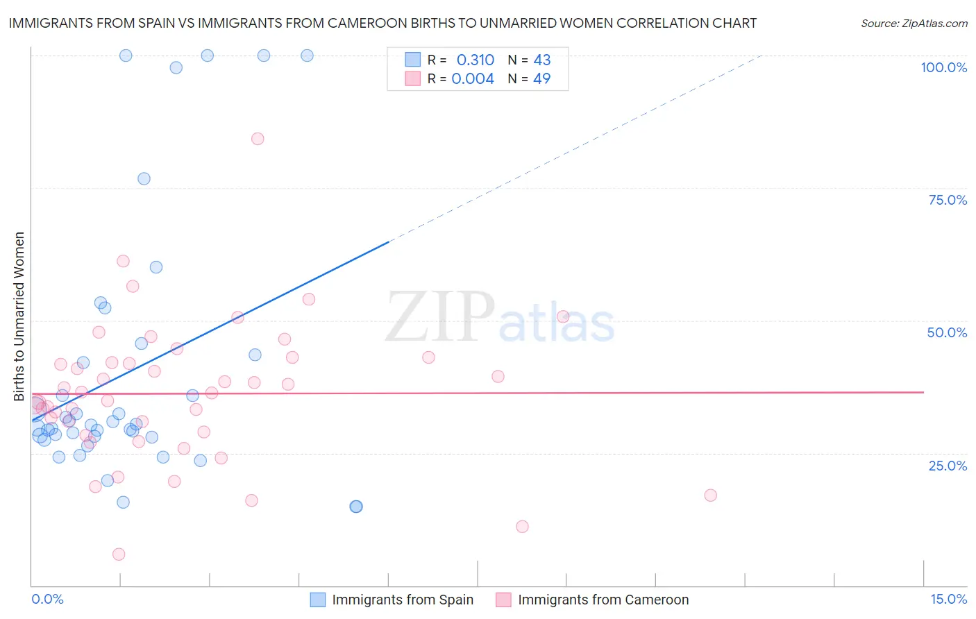 Immigrants from Spain vs Immigrants from Cameroon Births to Unmarried Women