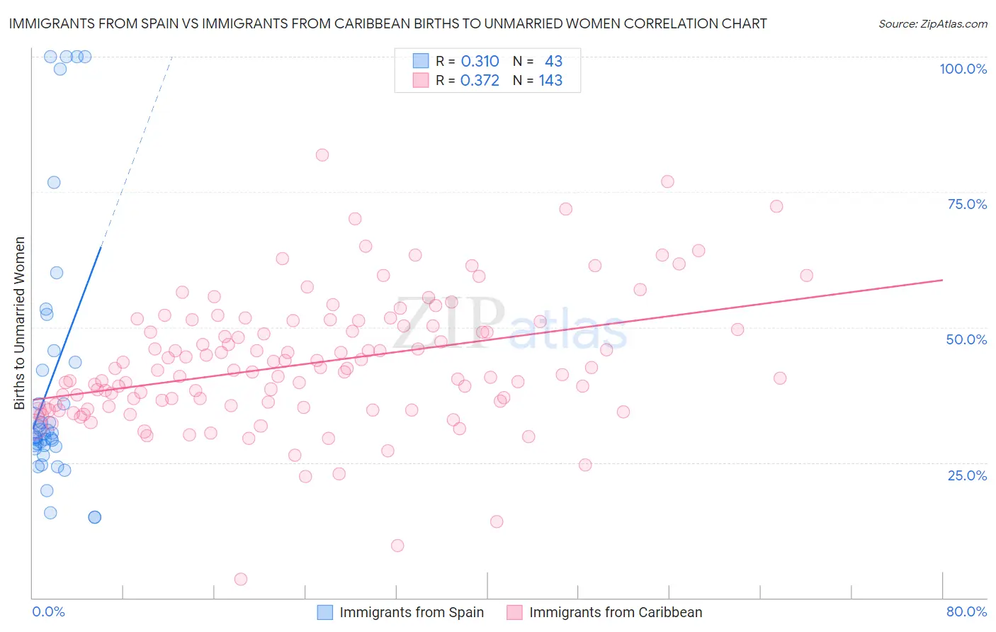 Immigrants from Spain vs Immigrants from Caribbean Births to Unmarried Women