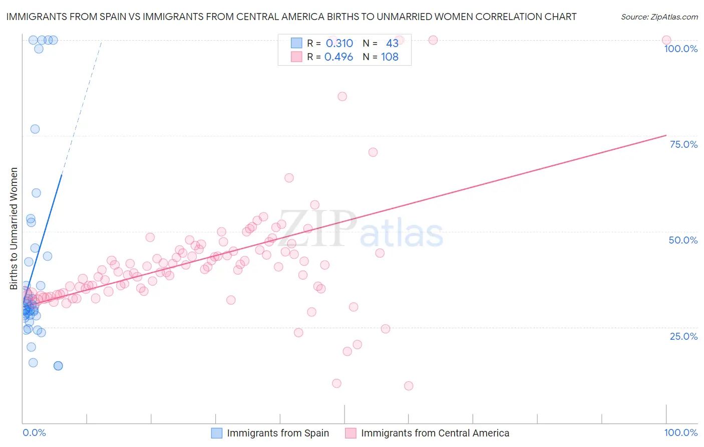 Immigrants from Spain vs Immigrants from Central America Births to Unmarried Women