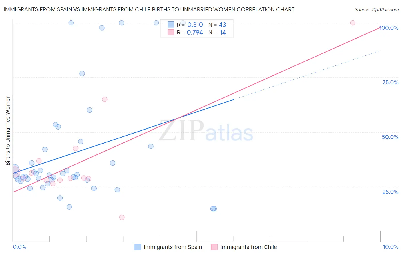 Immigrants from Spain vs Immigrants from Chile Births to Unmarried Women