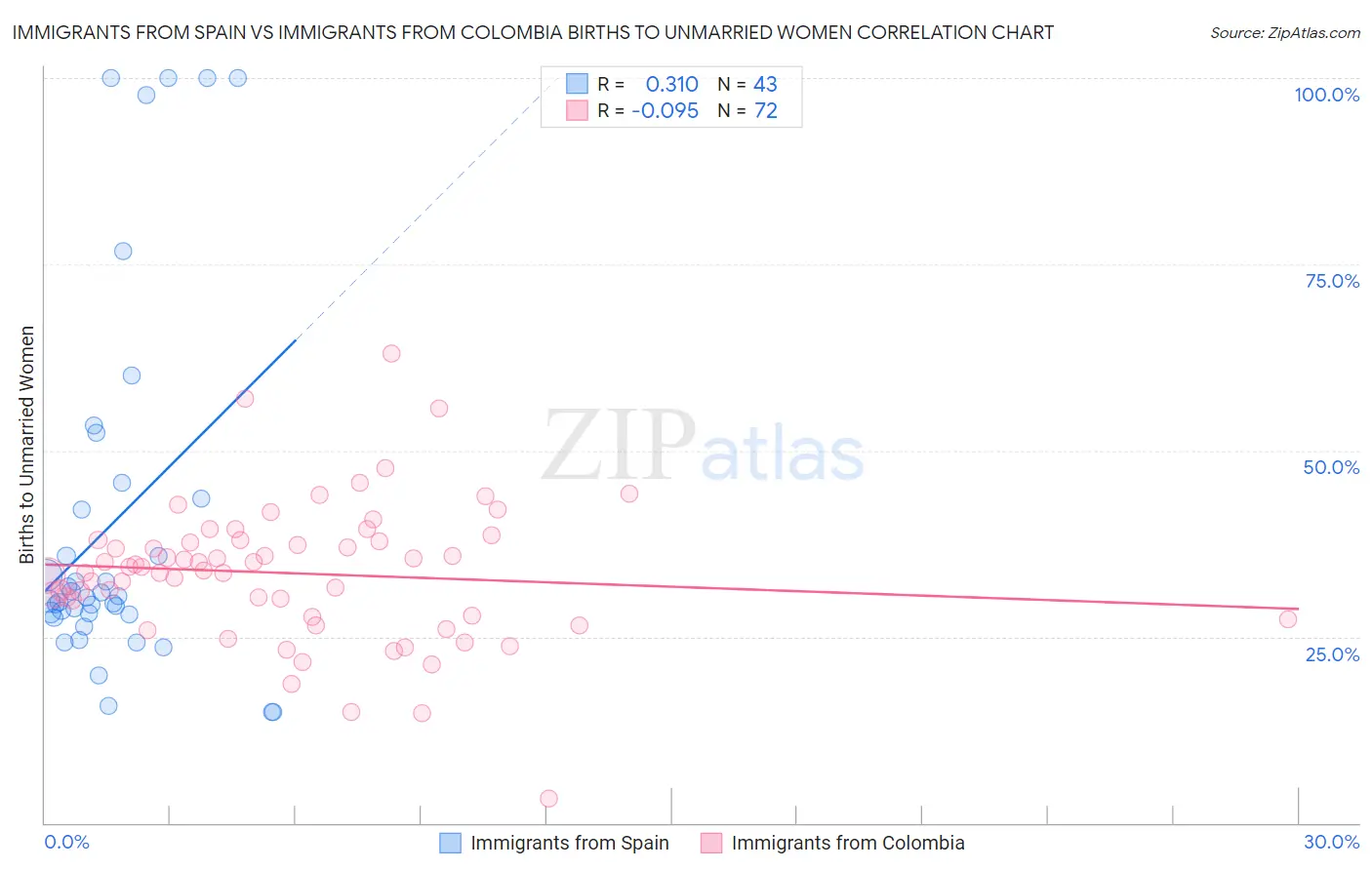 Immigrants from Spain vs Immigrants from Colombia Births to Unmarried Women