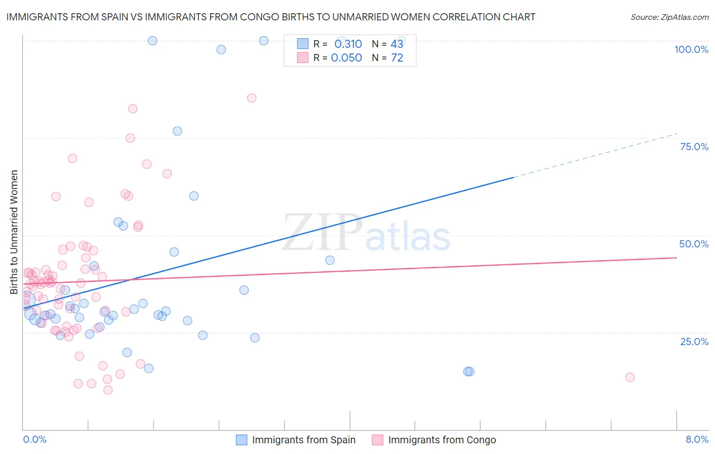 Immigrants from Spain vs Immigrants from Congo Births to Unmarried Women