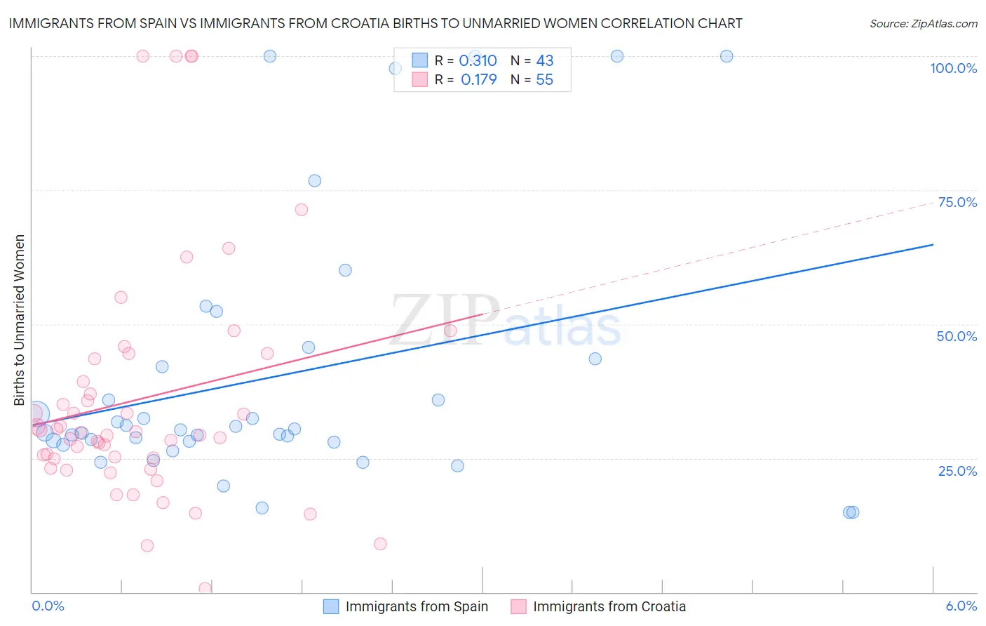 Immigrants from Spain vs Immigrants from Croatia Births to Unmarried Women