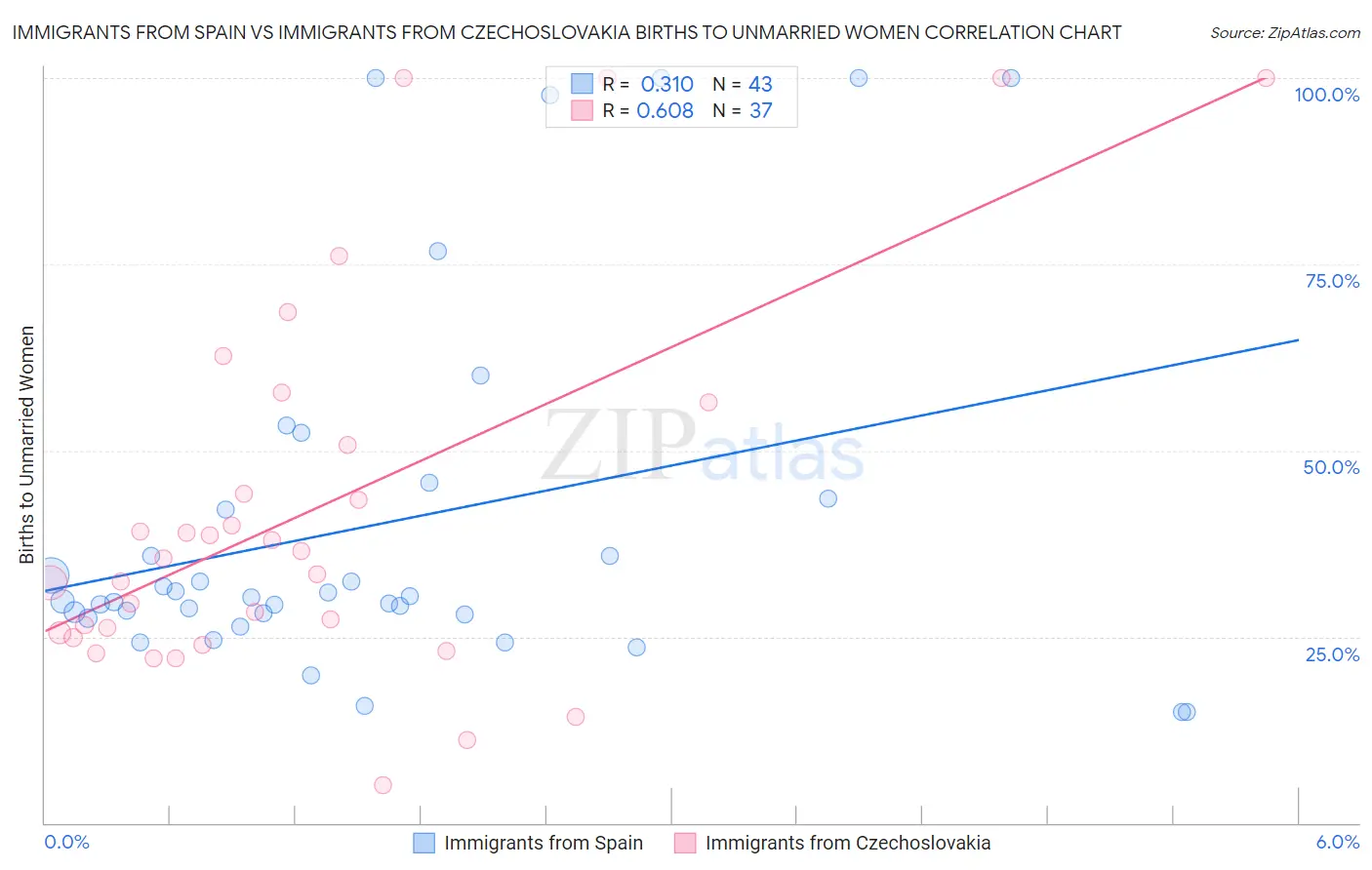 Immigrants from Spain vs Immigrants from Czechoslovakia Births to Unmarried Women