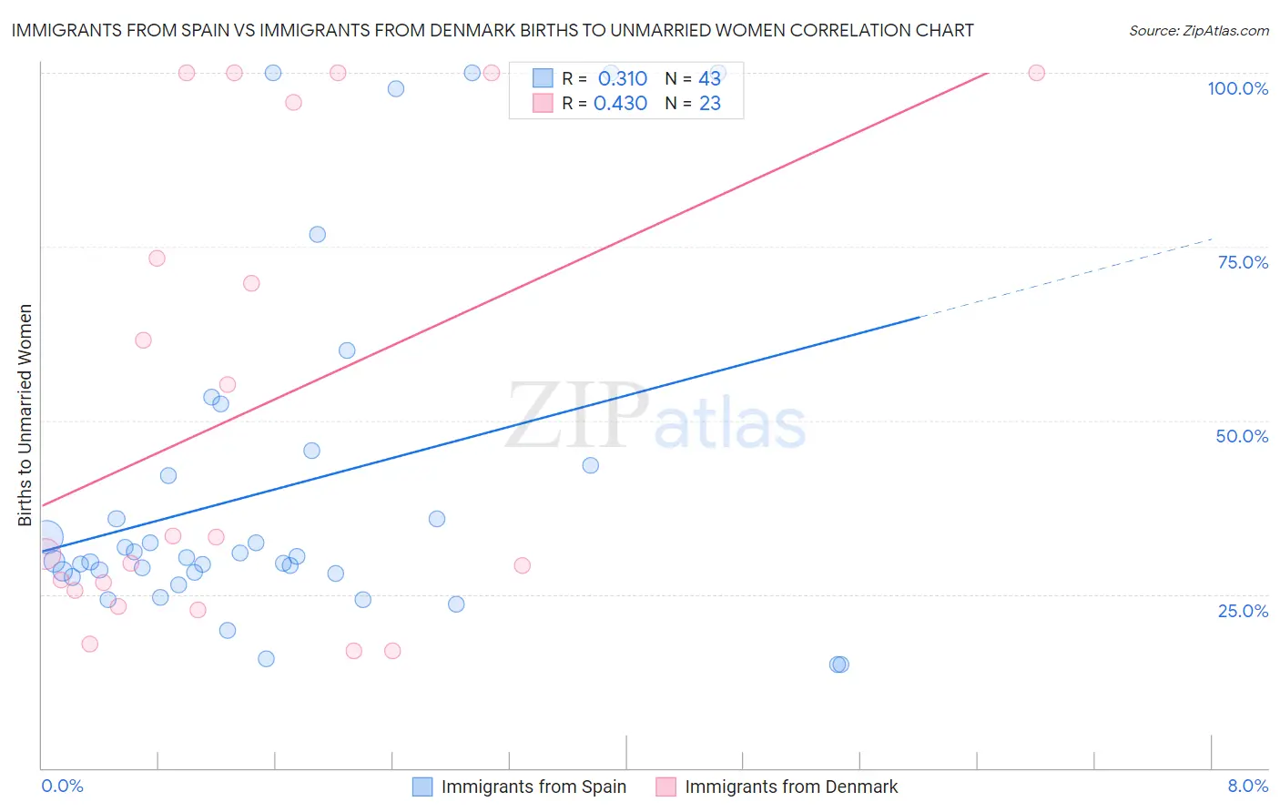 Immigrants from Spain vs Immigrants from Denmark Births to Unmarried Women