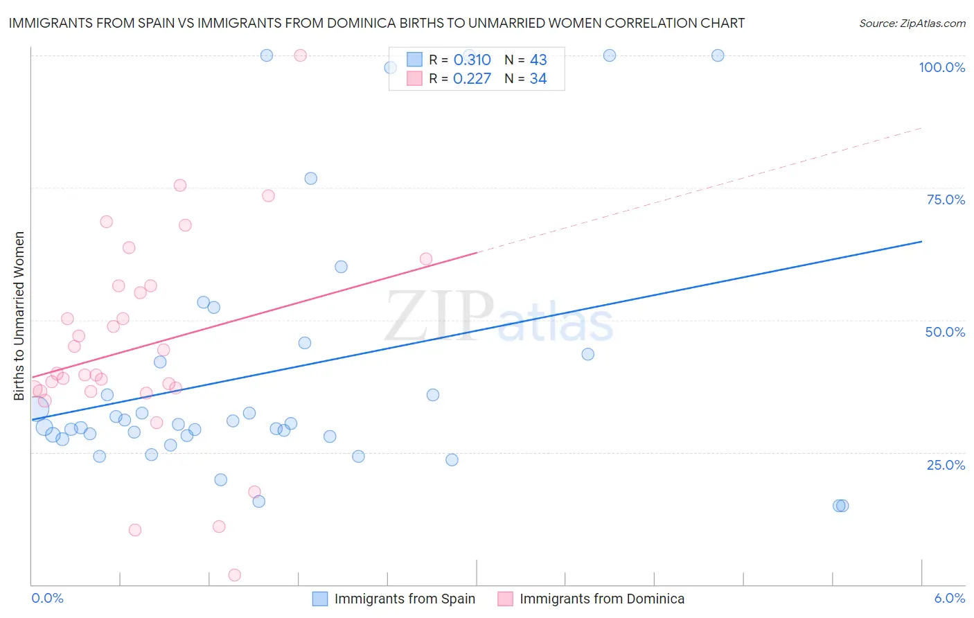 Immigrants from Spain vs Immigrants from Dominica Births to Unmarried Women
