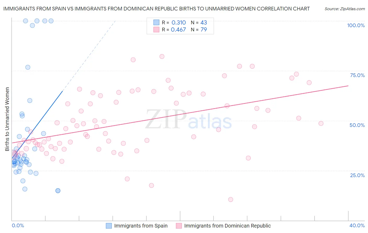 Immigrants from Spain vs Immigrants from Dominican Republic Births to Unmarried Women