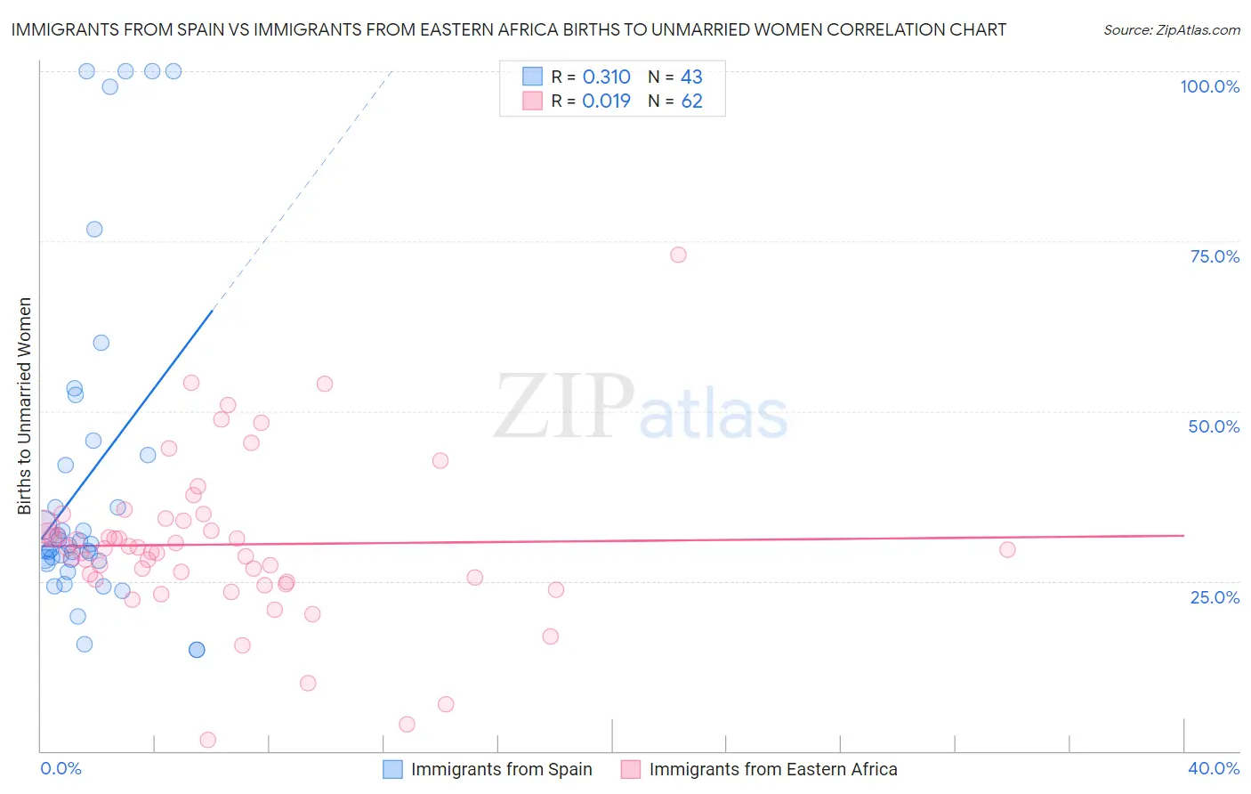 Immigrants from Spain vs Immigrants from Eastern Africa Births to Unmarried Women